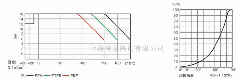 全襯PTFE、PFA襯氟蝶閥
